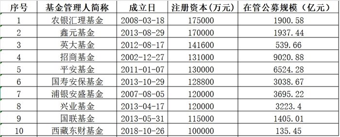 图：截止2024年末，注册资本金在10亿元（及）以上的公募共有10家  来源：Wind 界面新闻整理